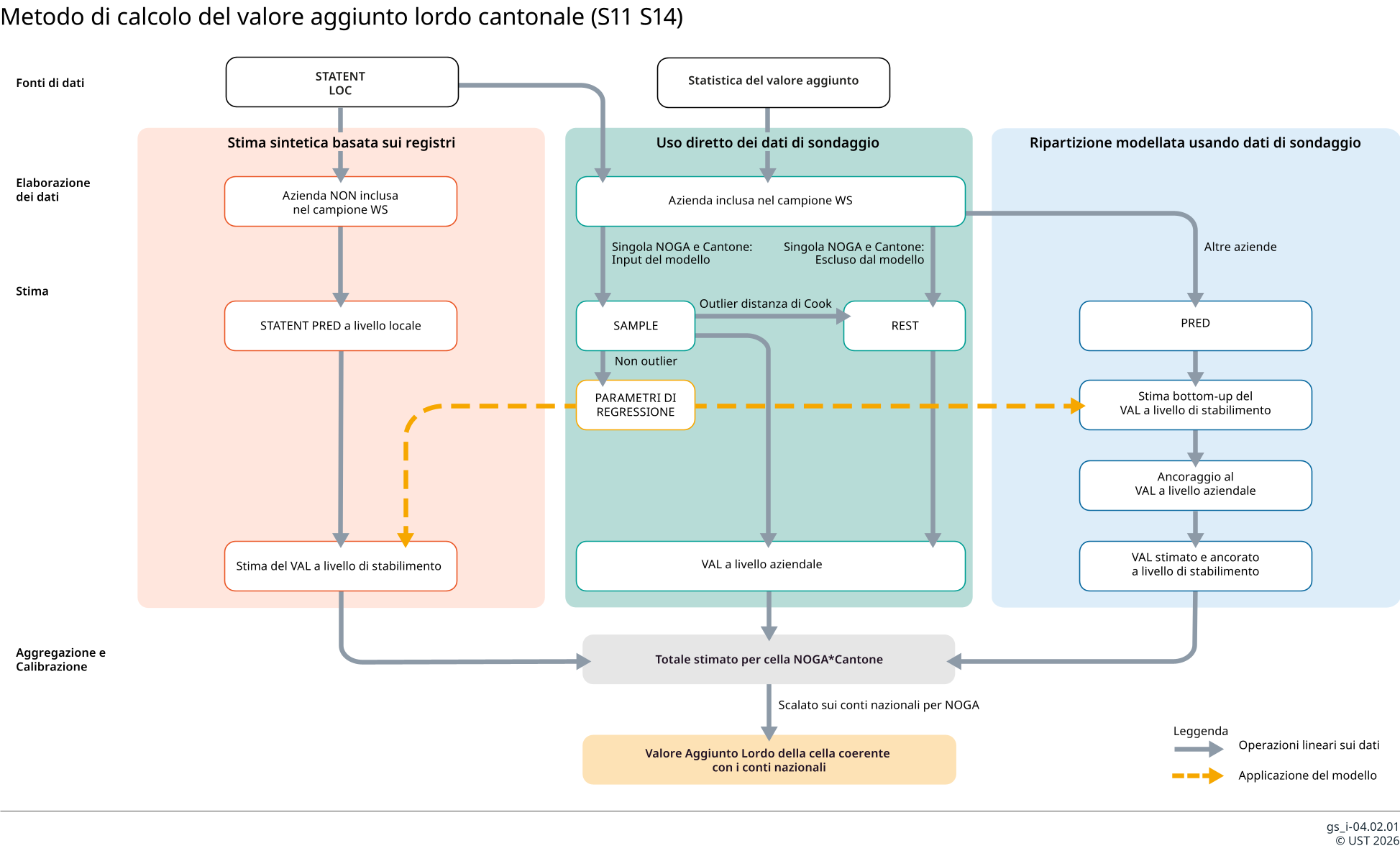 Metodo di calcolo del valore aggiunto lordo cantonale (S11 S14)