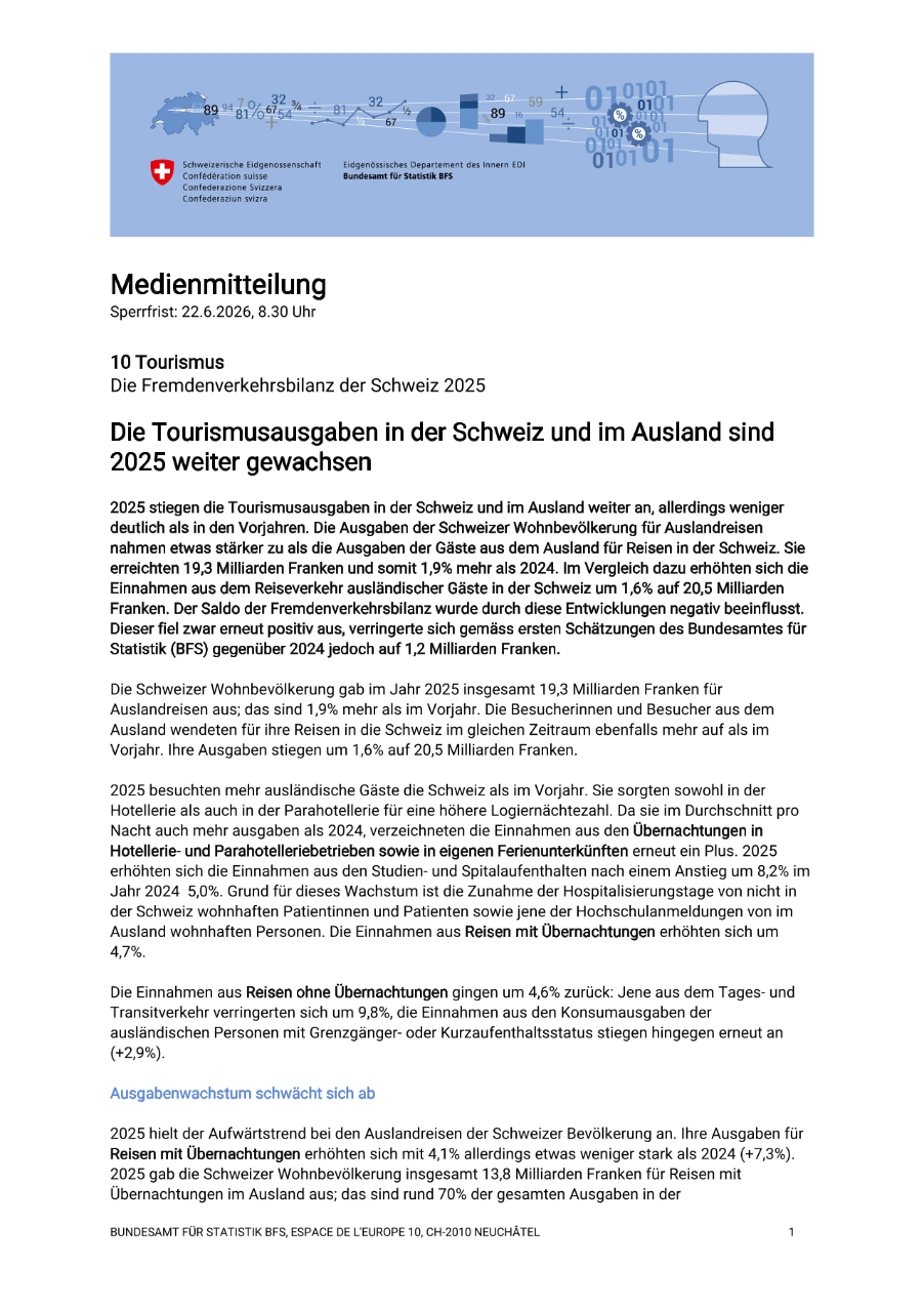 Die Tourismusausgaben in der Schweiz und im Ausland sind 2025 weiter gewachsen