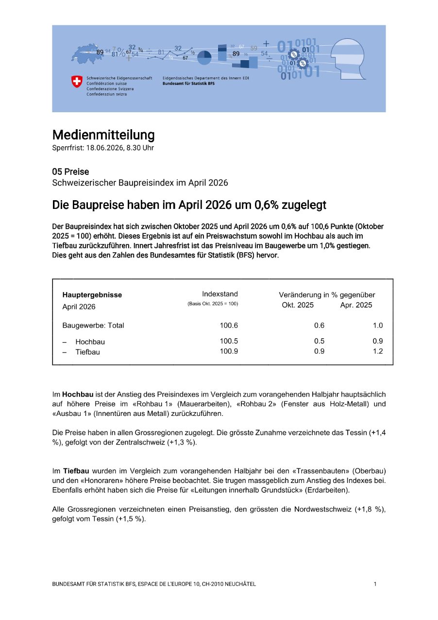Die Baupreise haben im April 2026 um 0,6% zugelegt