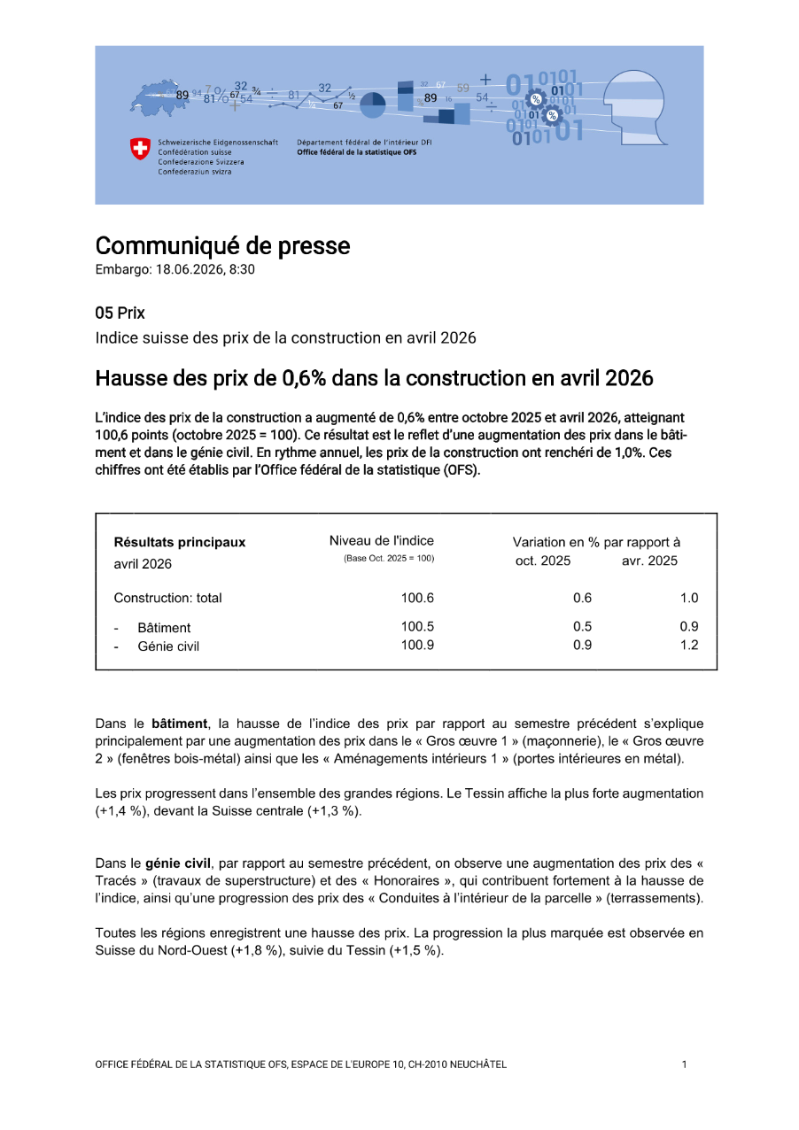 Hausse des prix de 0,6% dans la construction en avril 2026