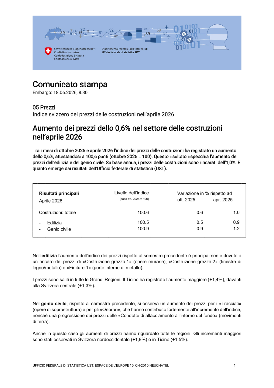 Aumento dei prezzi dello 0,6% nel settore delle costruzioni nell'aprile 2026