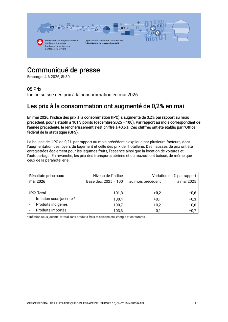 Les prix à la consommation ont augmenté de 0,2% en mai