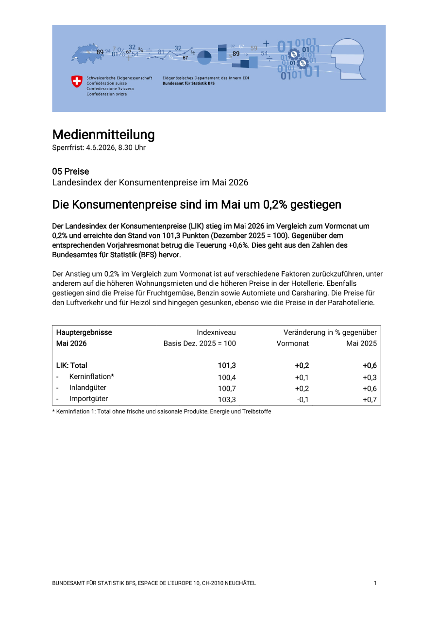 Die Konsumentenpreise sind im Mai um 0,2% gestiegen
