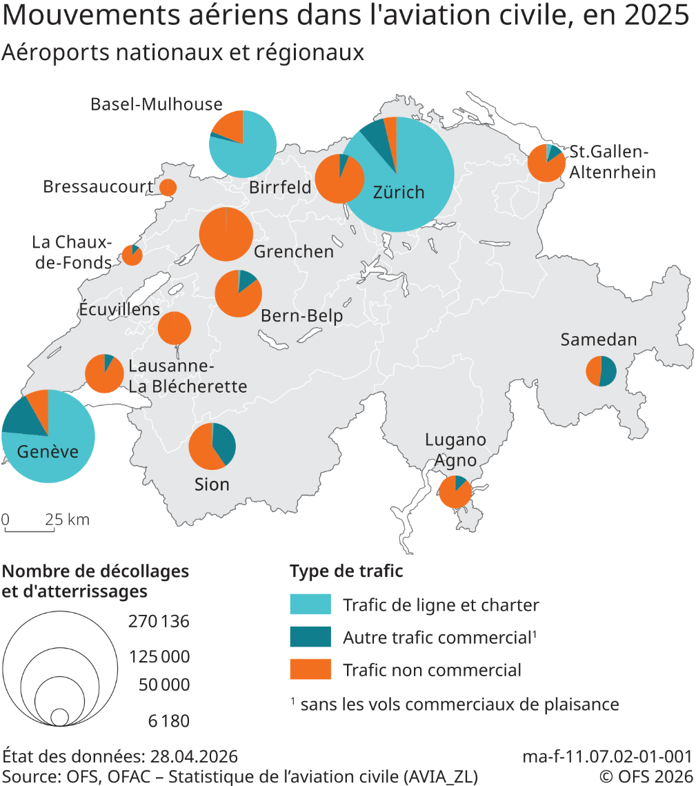 Mouvements aériens dans l'aviation civile