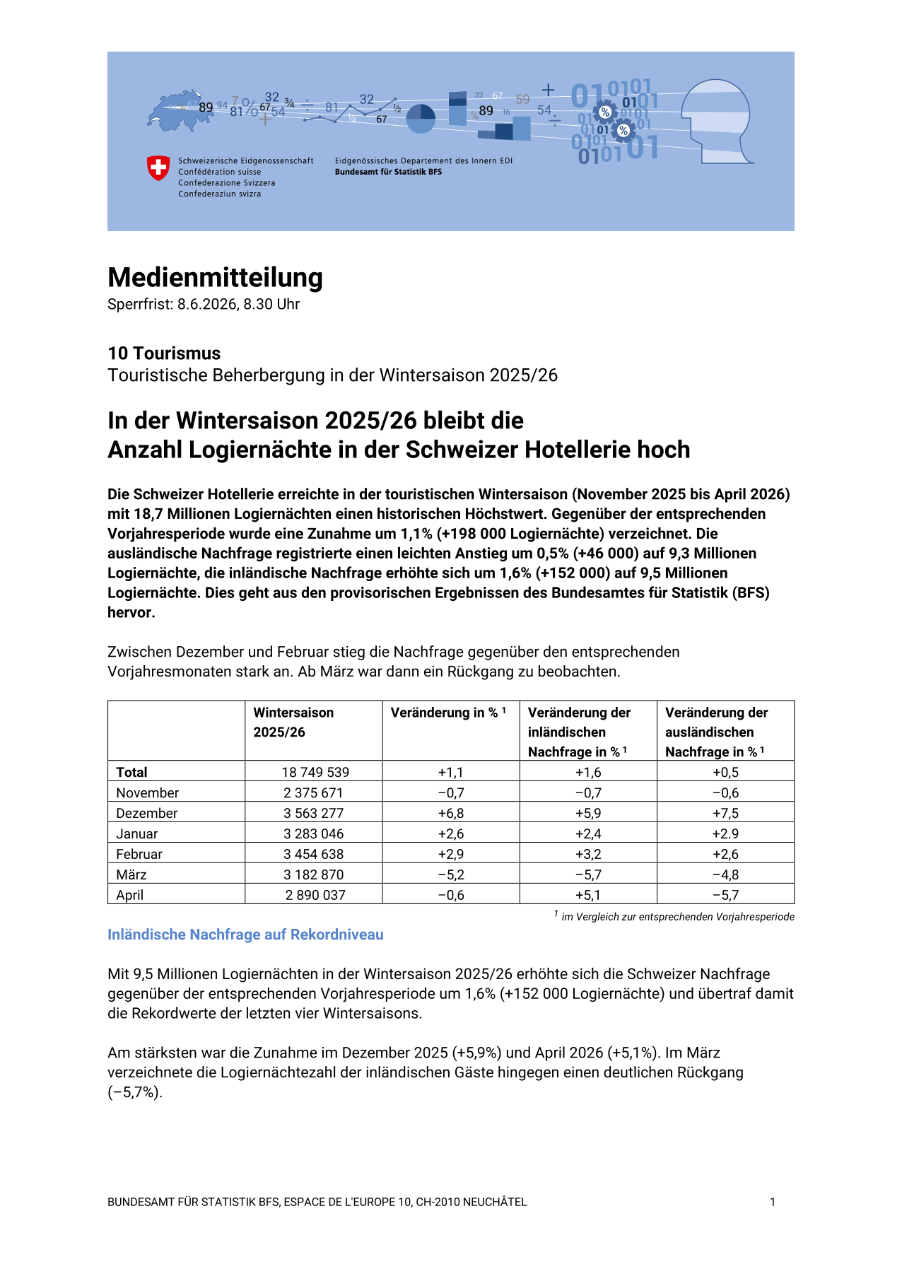 In der Wintersaison 2025/26 bleibt die Anzahl Logiernächte in der Schweizer Hotellerie hoch