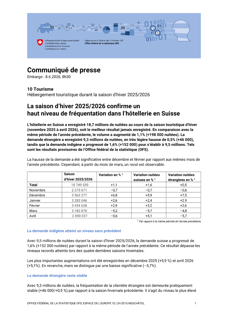 La saison d'hiver 2025/2026 confirme un haut niveau de fréquentation dans l'hôtellerie en Suisse