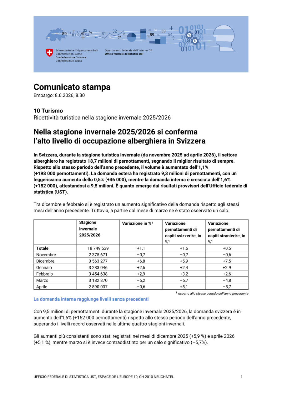 Nella stagione invernale 2025/2026 si conferma  l'alto livello di occupazione alberghiera in Svizzera