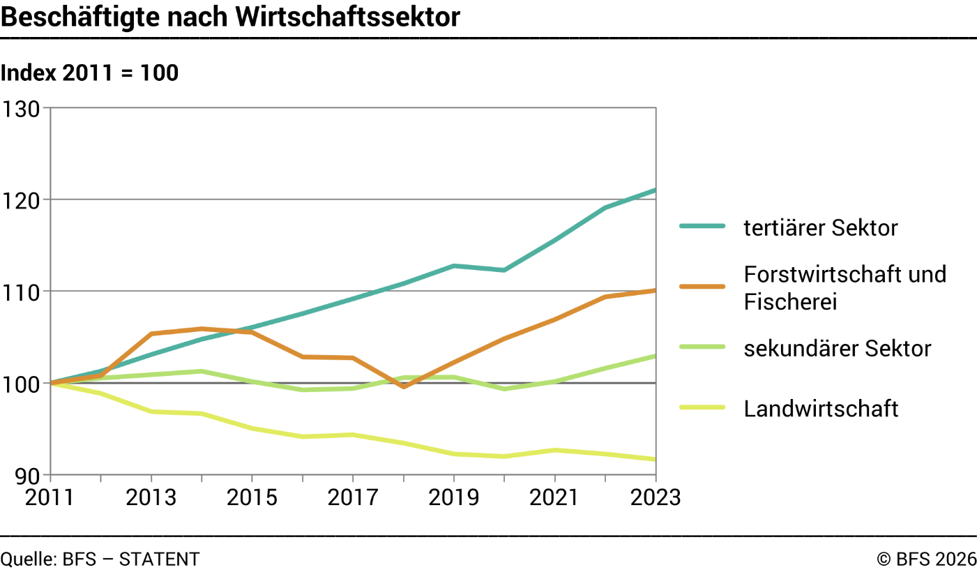 Beschäftigte nach Wirtschaftssektor - Index 2011 = 100
