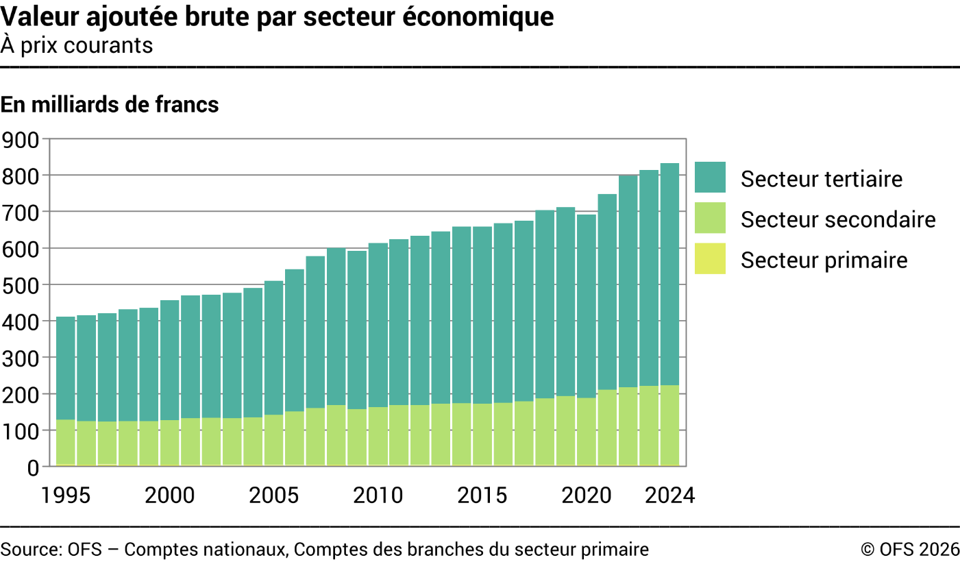 Valeur ajoutée brute par secteur économique - A prix courants - Milliards de francs