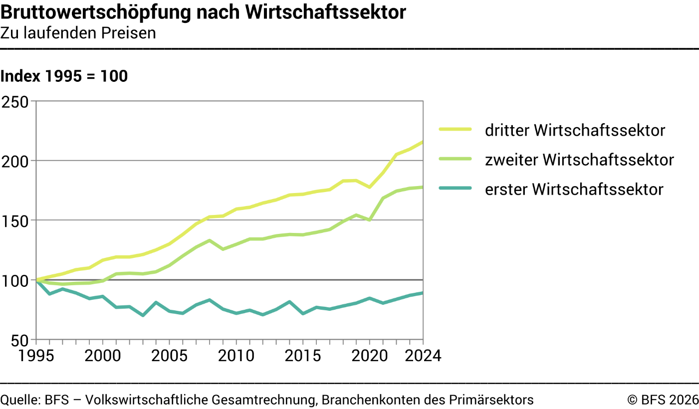 Bruttowertschöpfung nach Wirtschaftssektor - Zu laufenden Preisen - Index 1995 = 100