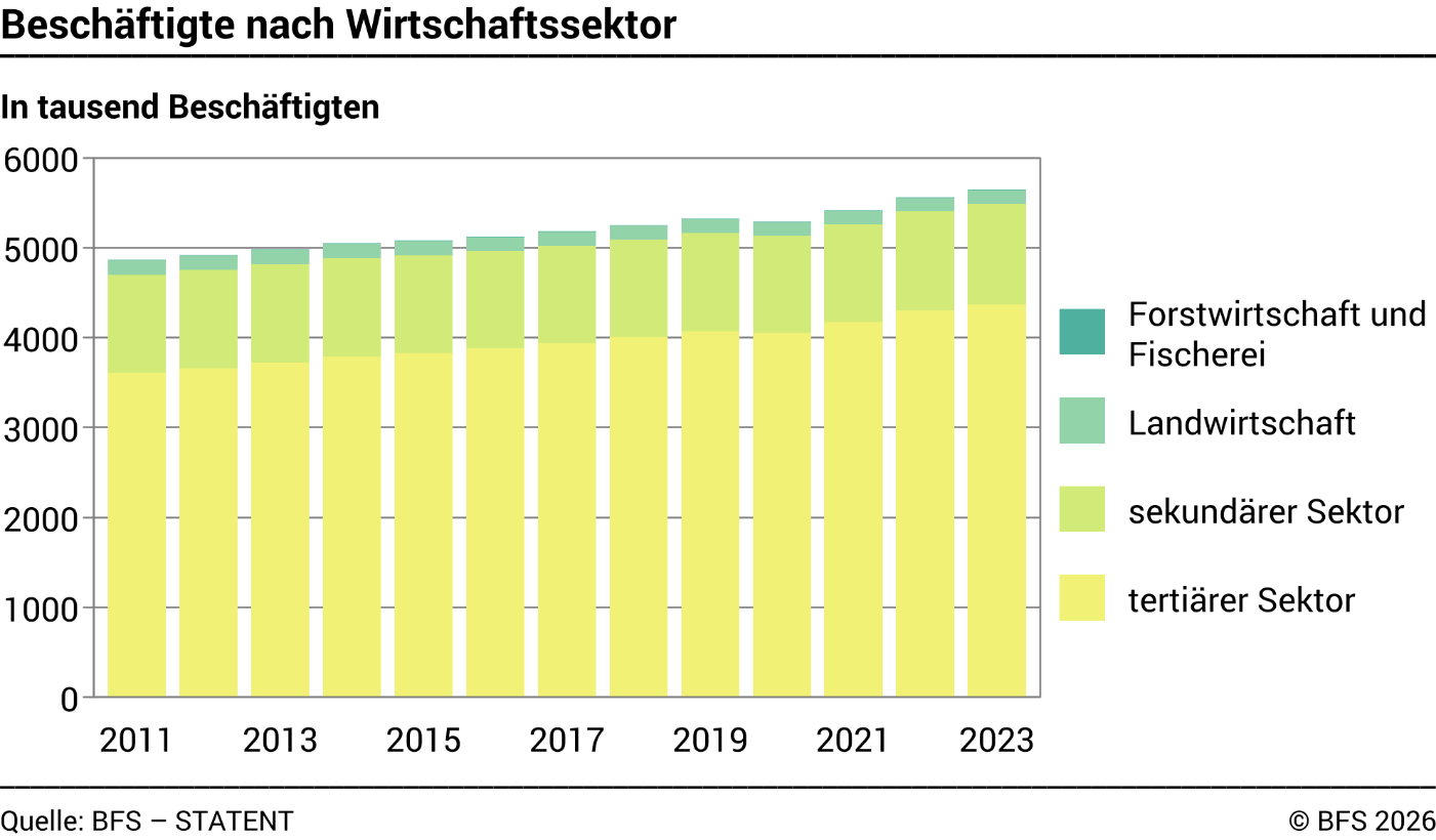 Beschäftigte nach Wirtschaftssektor - Tausend Beschäftigte