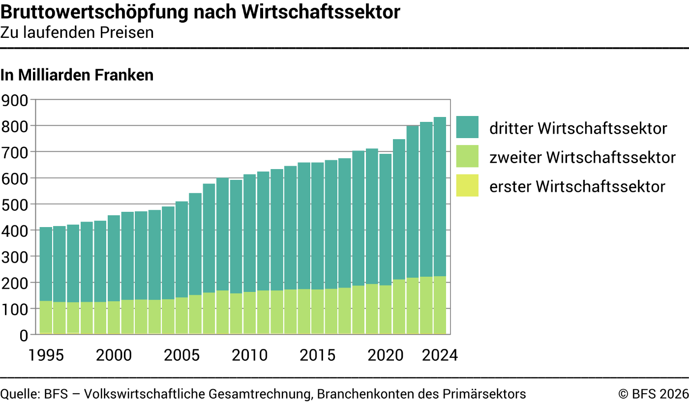 Bruttowertschöpfung nach Wirtschaftssektor - Zu laufenden Preisen - Milliarden Franken