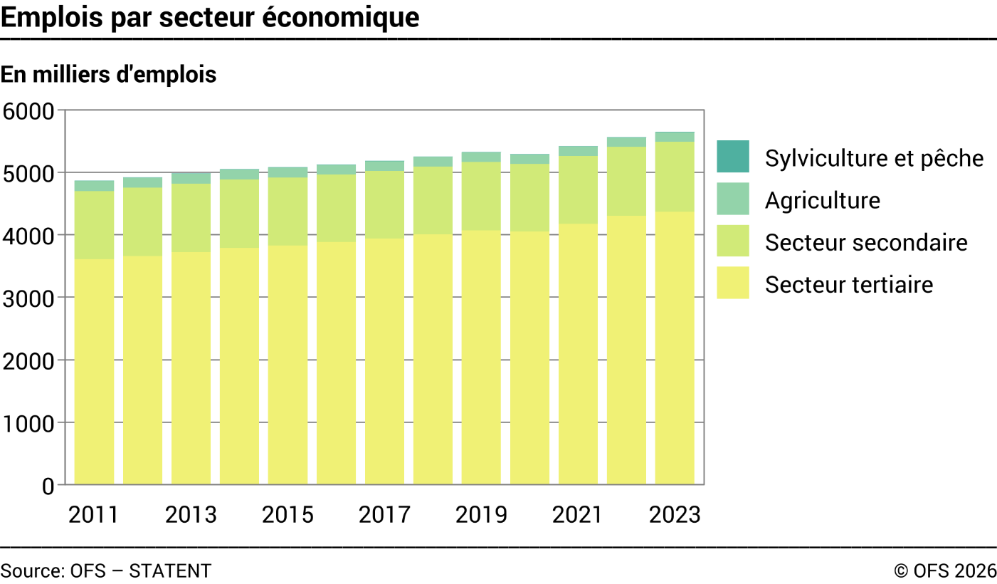 Emplois par secteur économique - Milliers d'emploi