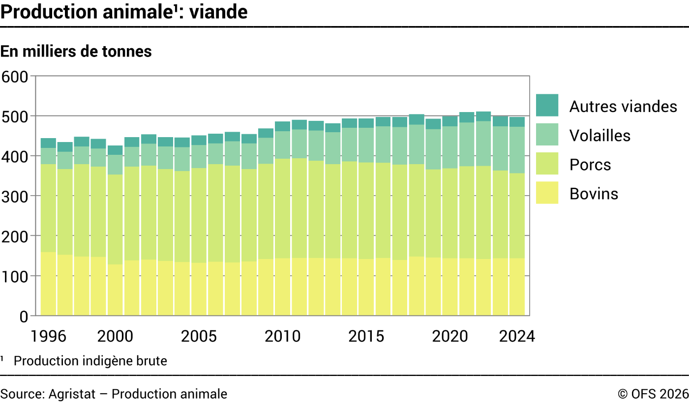 Production animale: viande - Milliers de tonnes
