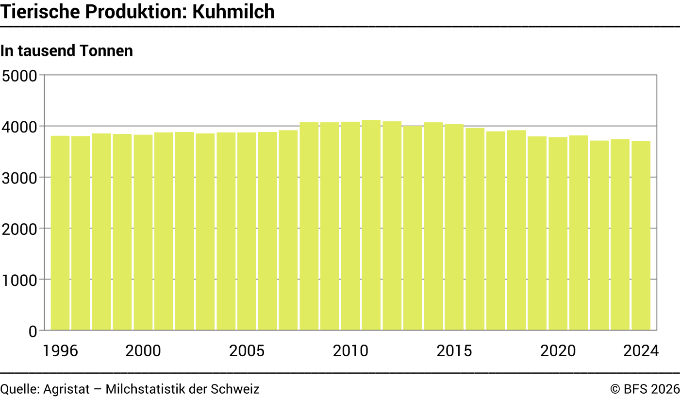 Tierische Produktion: Kuhmilch - Tausend Tonnen