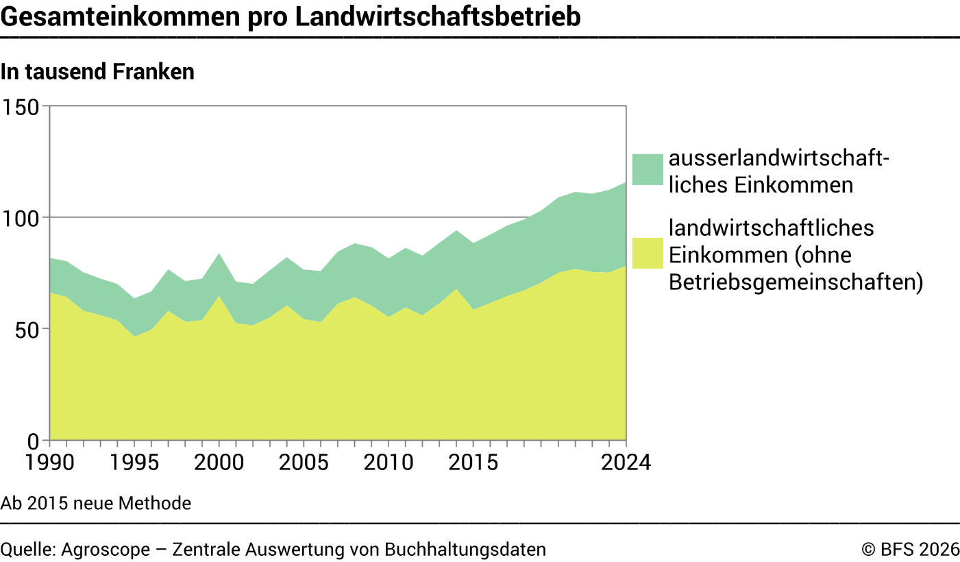 Gesamteinkommen pro Betrieb - Tausend Franken