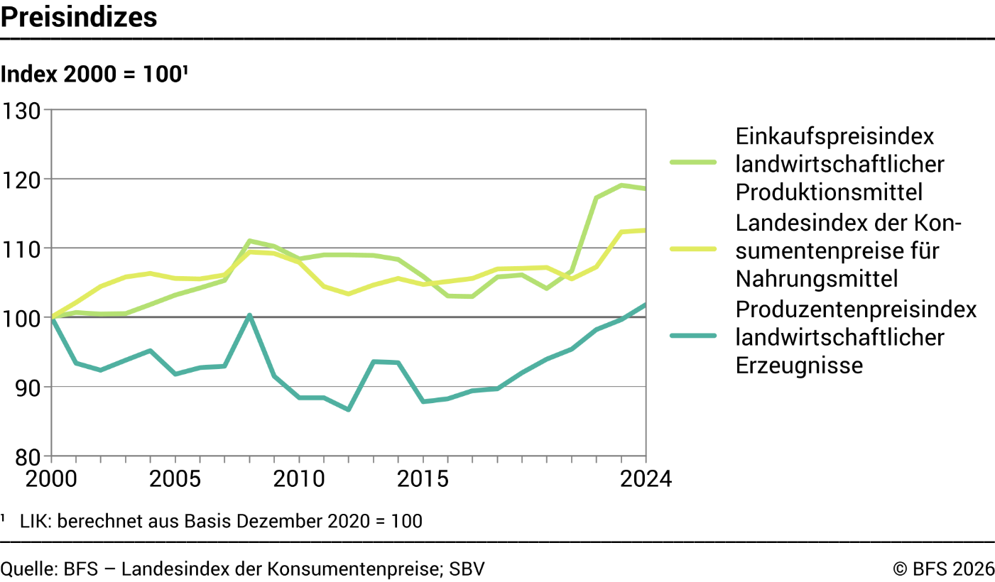 Preisindizes - Index 2000 = 100