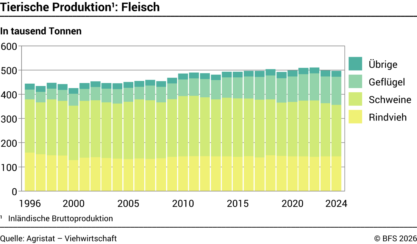 Tierische Produktion: Fleisch - Tausend Tonnen