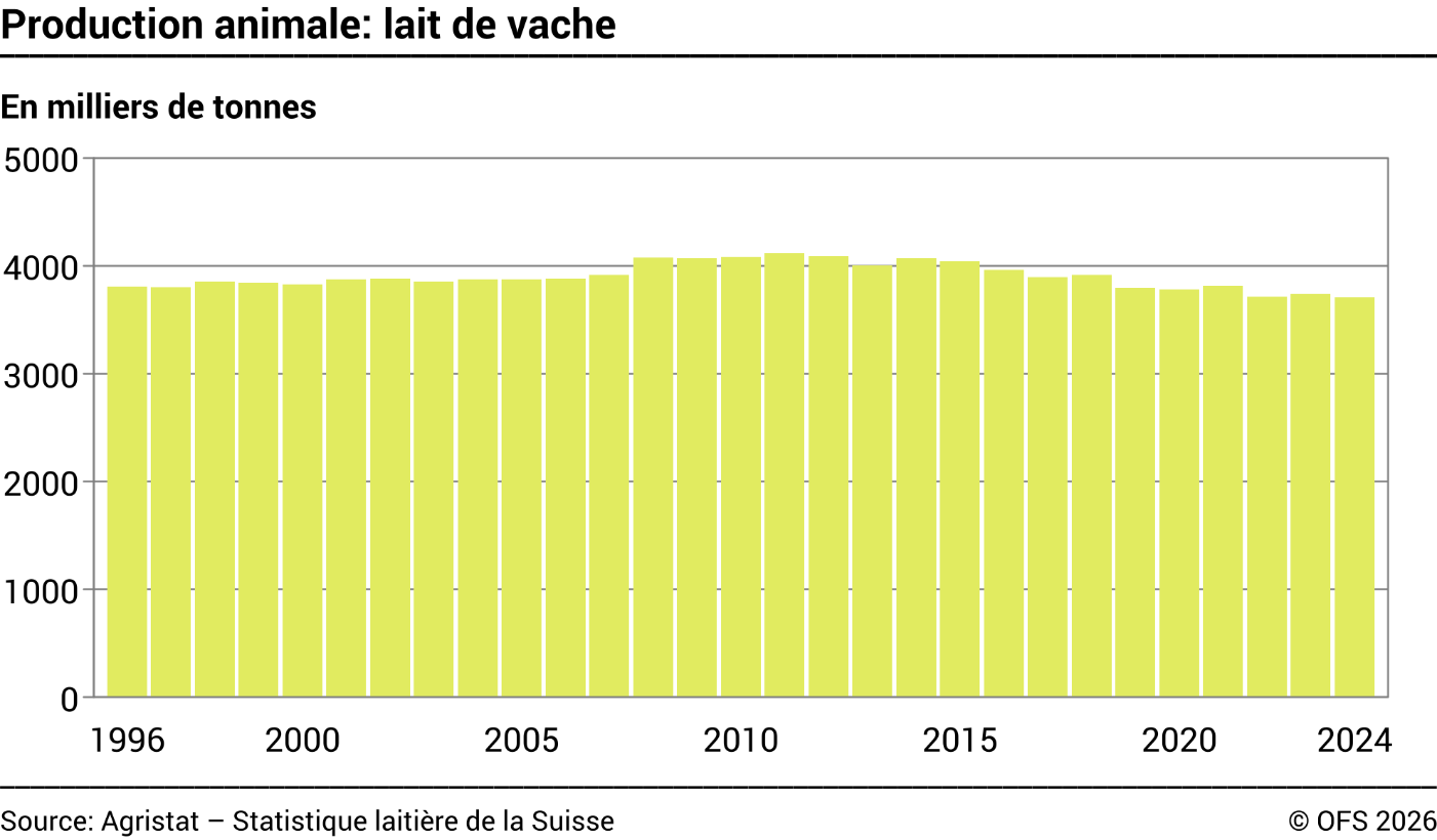 Production animale: lait de vache - Milliers de tonnes