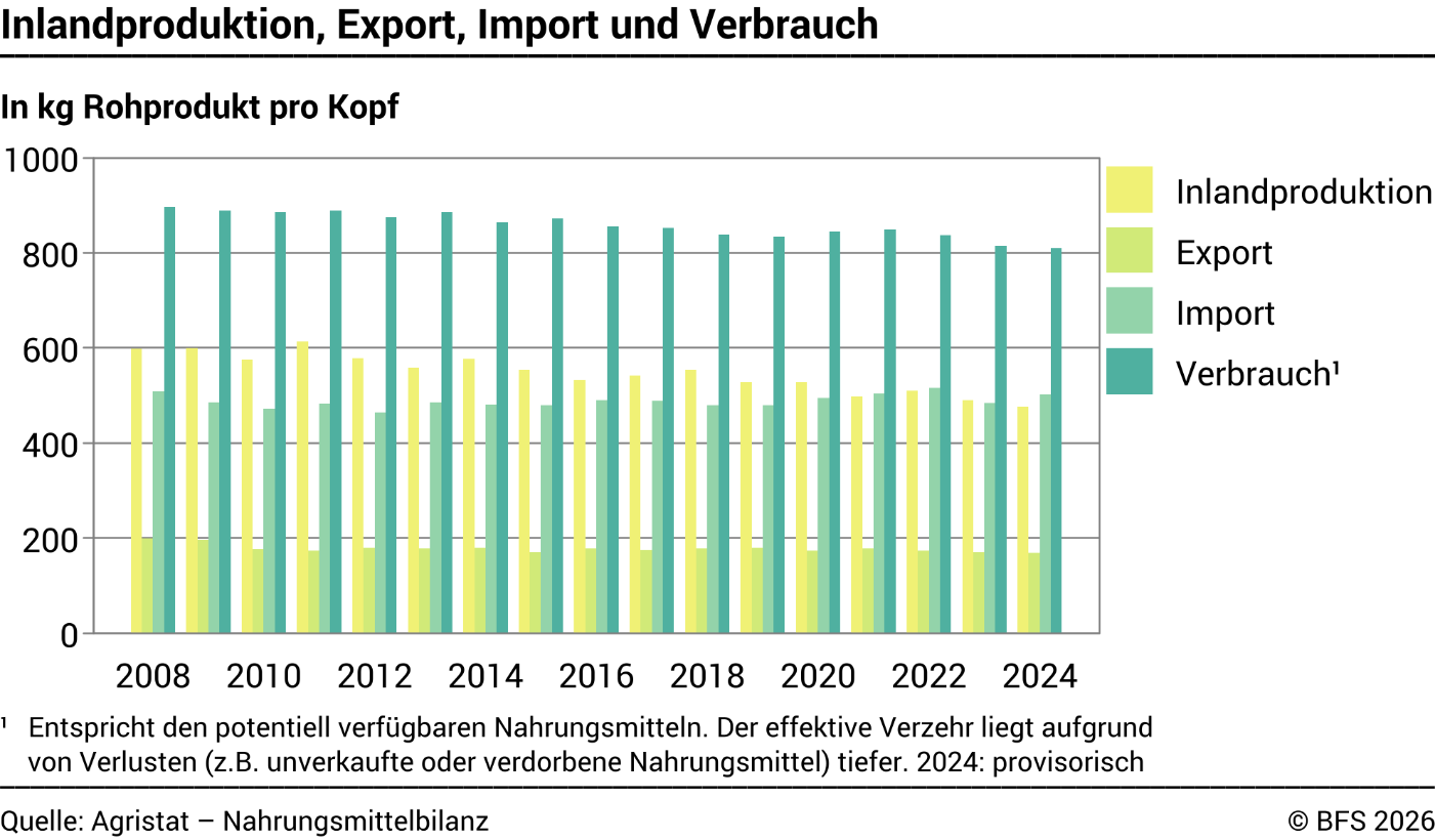Inlandproduktion, Export, Import und Verbrauch - kg Rohprodukt pro Kopf