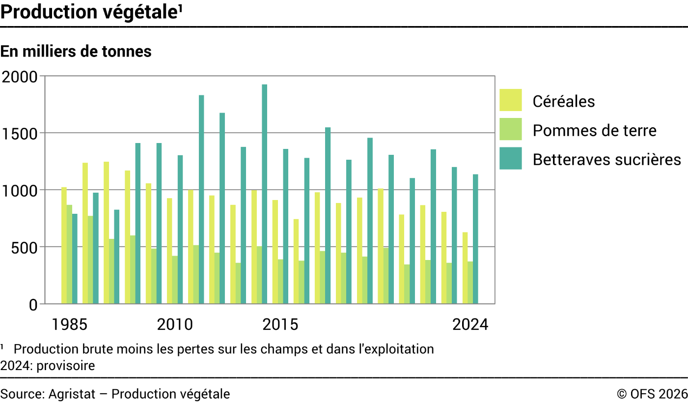 Production végétale - Milliers de tonnes