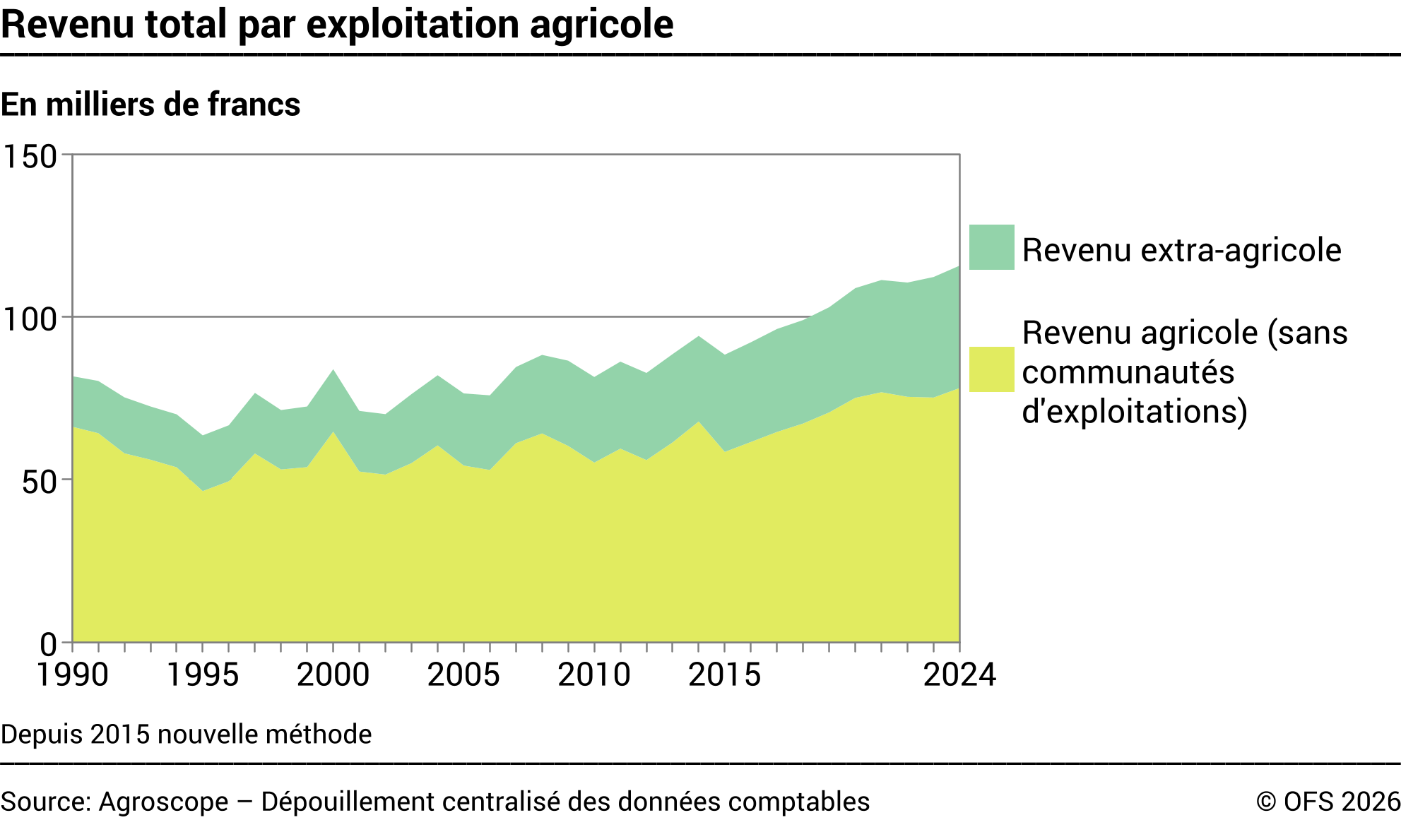 Revenu total par exploitation - Milliers de francs