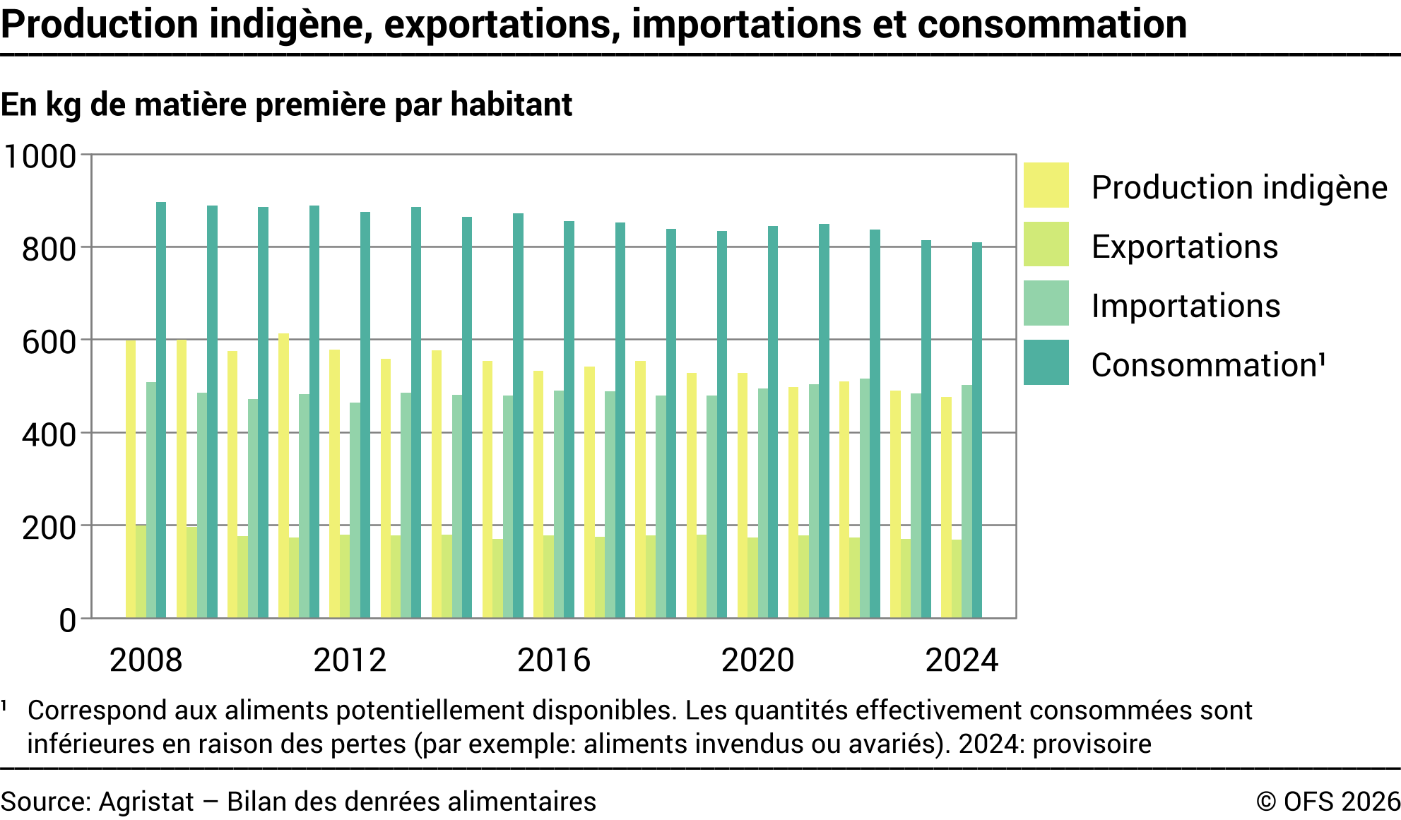 Production indigène, exportations, importations et consommation - kg de matière première par habitant