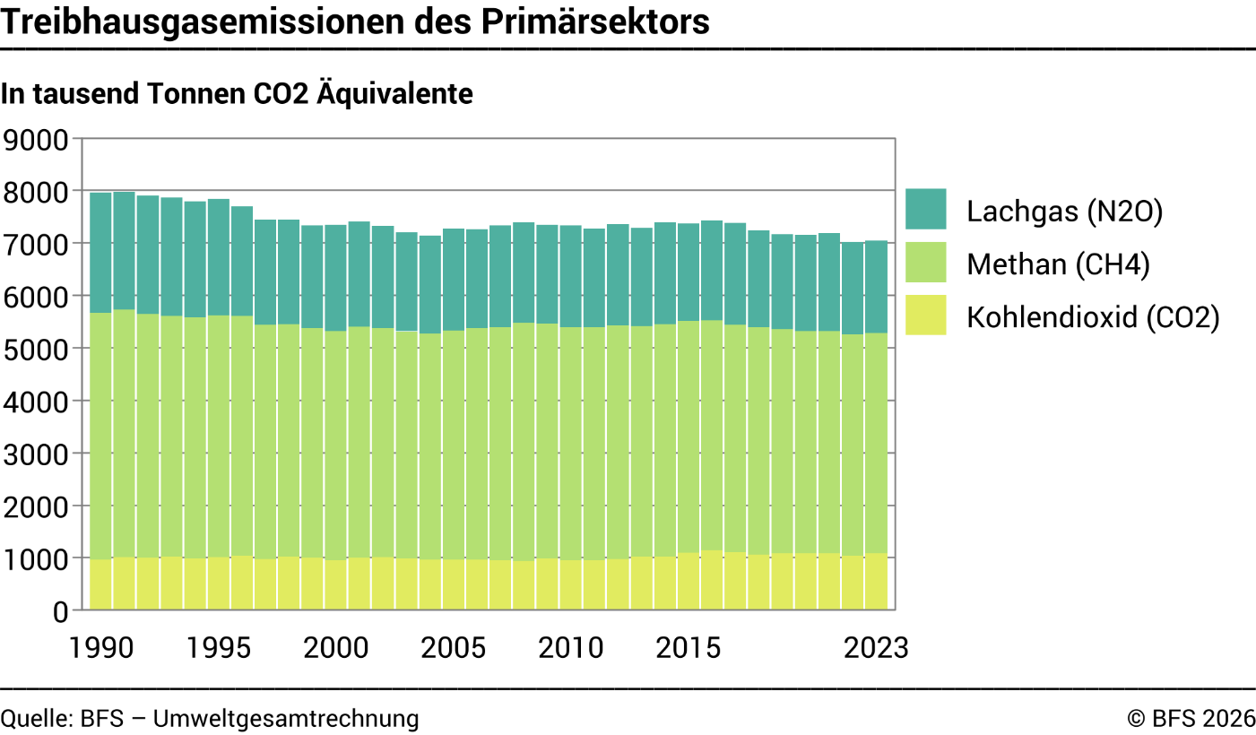 Treibhausgasemissionen des Primärsektors - Tausend Tonnen CO[2] Äquivalente