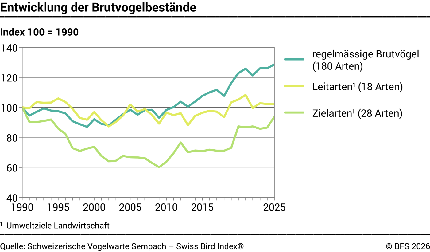 Entwicklung der Brutvogelbestände - Index 100 = 1990