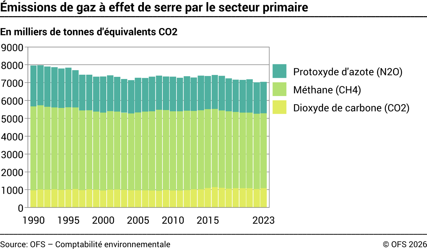 Emissions de gaz à effet de serre par le secteur primaire - Milliers de tonnes d'équivalents CO[2]
