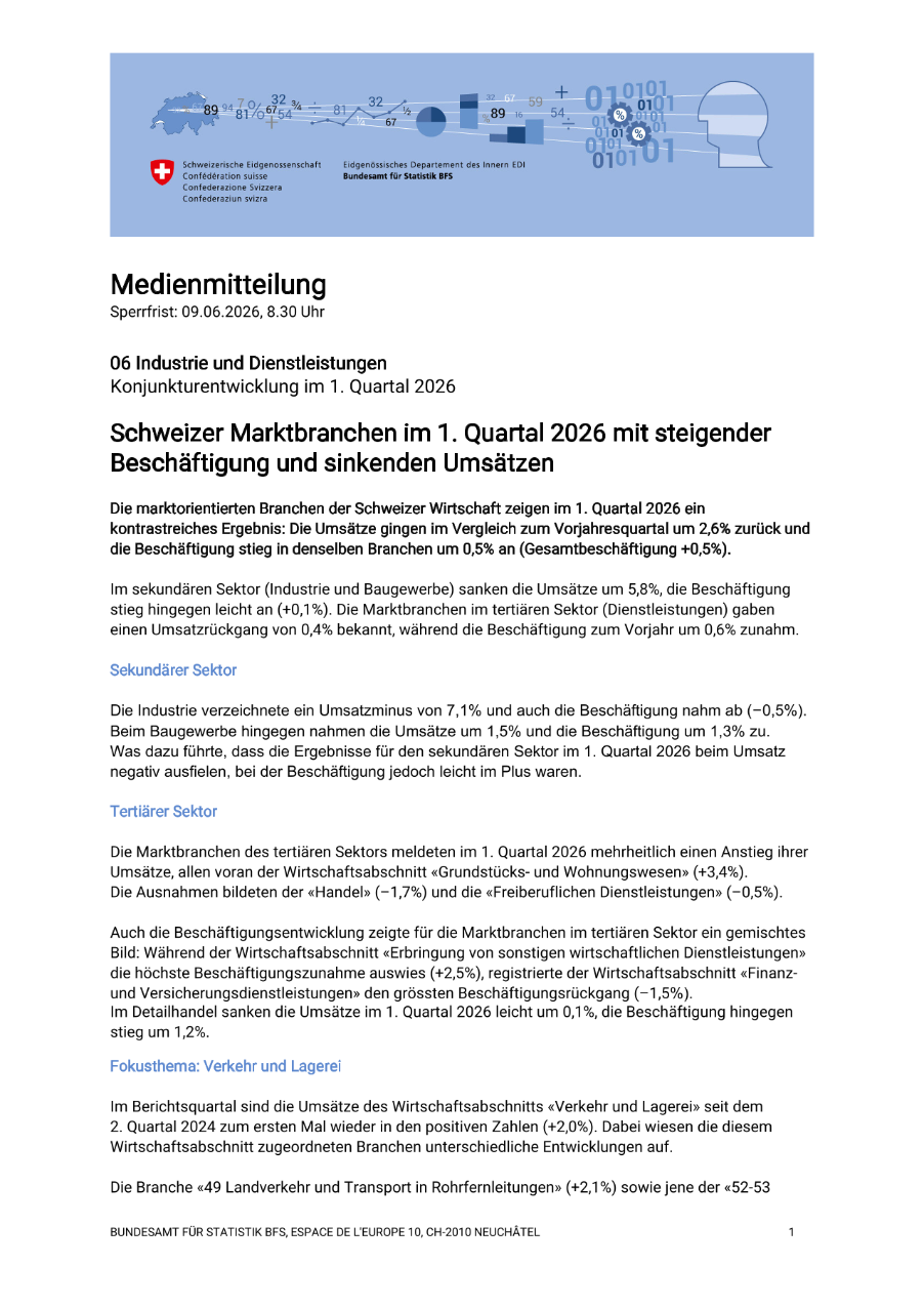 Schweizer Marktbranchen im 1. Quartal 2026 mit steigender Beschäftigung und sinkenden Umsätzen
