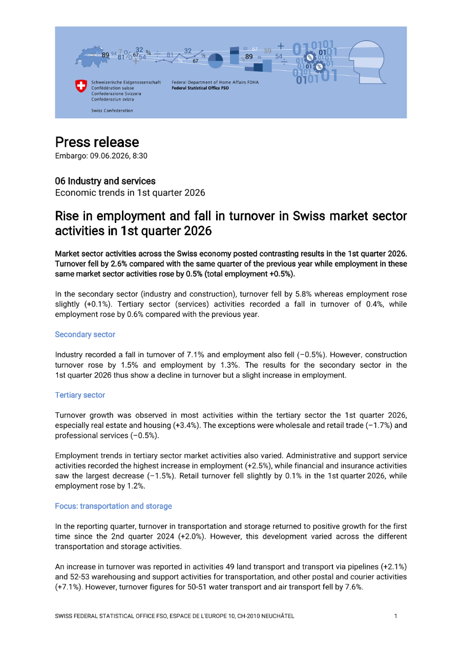 Rise in employment and fall in turnover in Swiss market sector activities in 1st quarter 2026