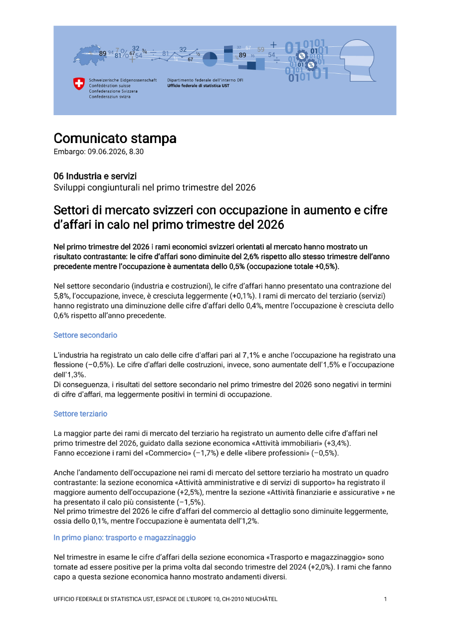 Settori di mercato svizzeri con occupazione in aumento e cifre d'affari in calo nel primo trimestre del 2026