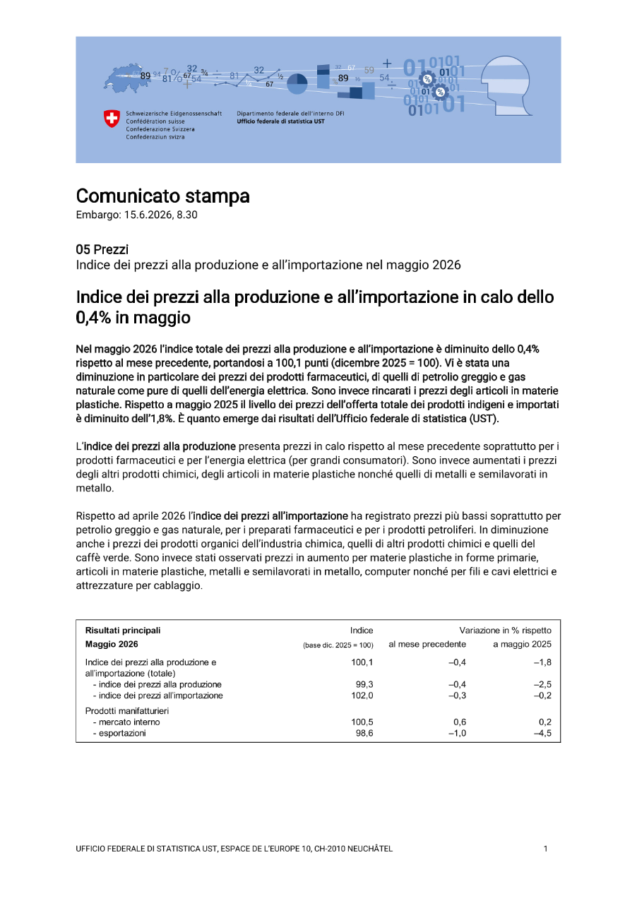 Indice dei prezzi alla produzione e all'importazione in calo dello 0,4% in maggio