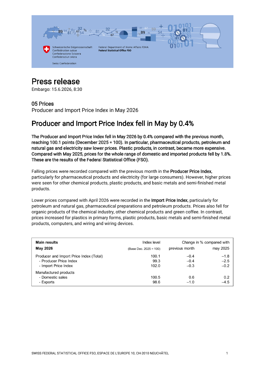Producer and Import Price Index fell in May by 0.4%
