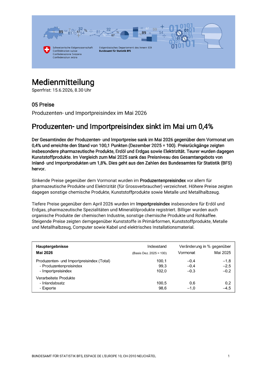 Produzenten- und Importpreisindex sinkt im Mai um 0,4%