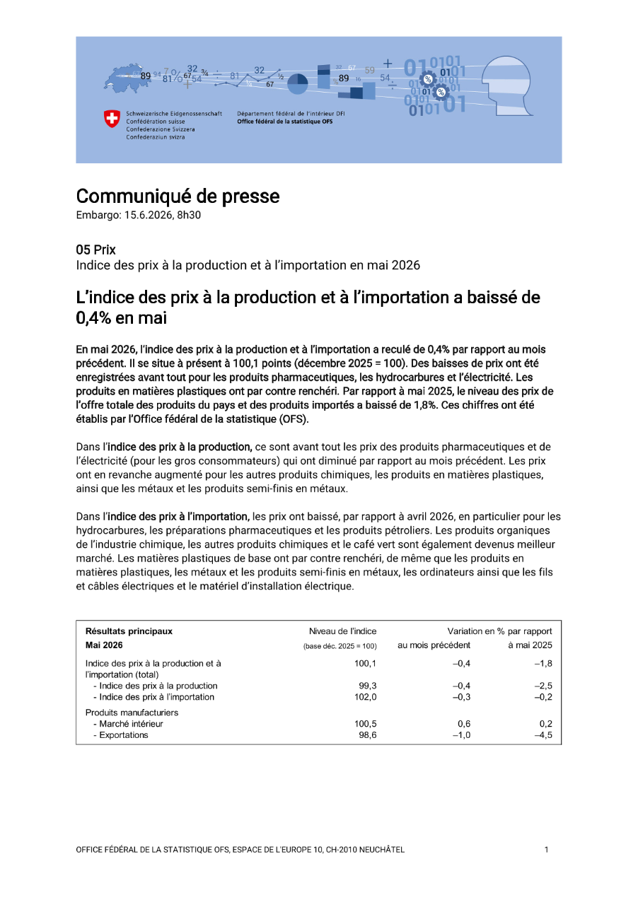 L'indice des prix à la production et à l'importation a baissé de 0,4% en mai