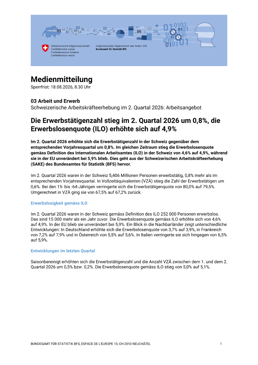 Die Erwerbstätigenzahl stieg im 2. Quartal 2026 um 0,8%, die Erwerbslosenquote (ILO) erhöhte sich auf 4,9%