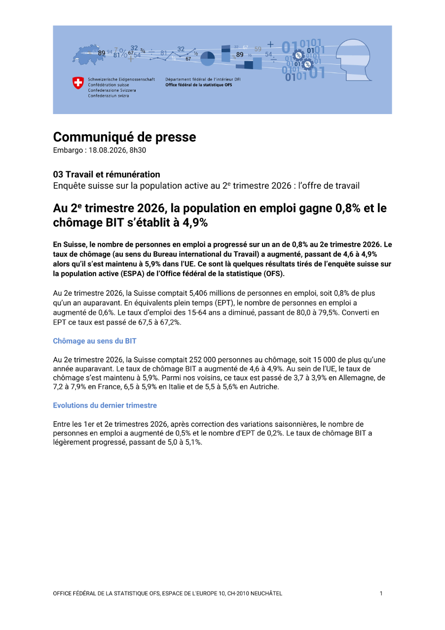 Au 2e trimestre 2026, la population en emploi gagne 0,8% et le chômage BIT s'établit à 4,9%