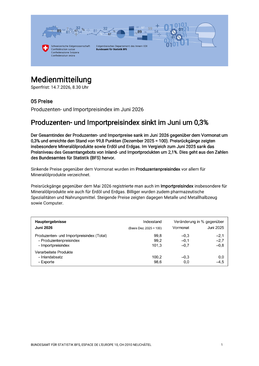 Produzenten- und Importpreisindex sinkt im Juni um 0,3%