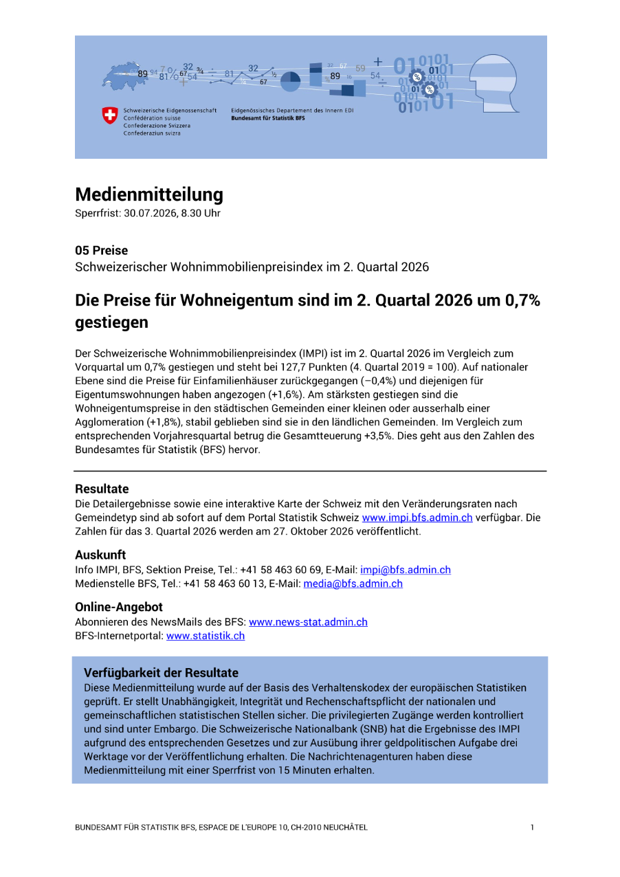 Die Preise für Wohneigentum sind im 2. Quartal 2026 um 0,7% gestiegen
