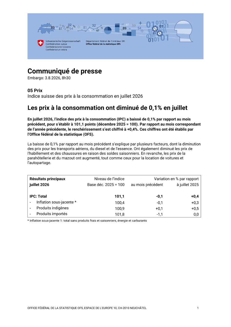 Les prix à la consommation ont diminué de 0,1% en juillet