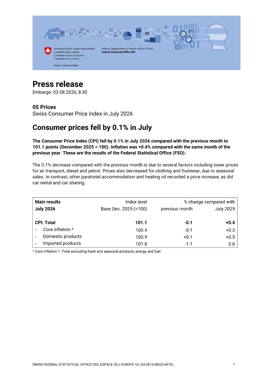 Consumer prices fell by 0.1% in July