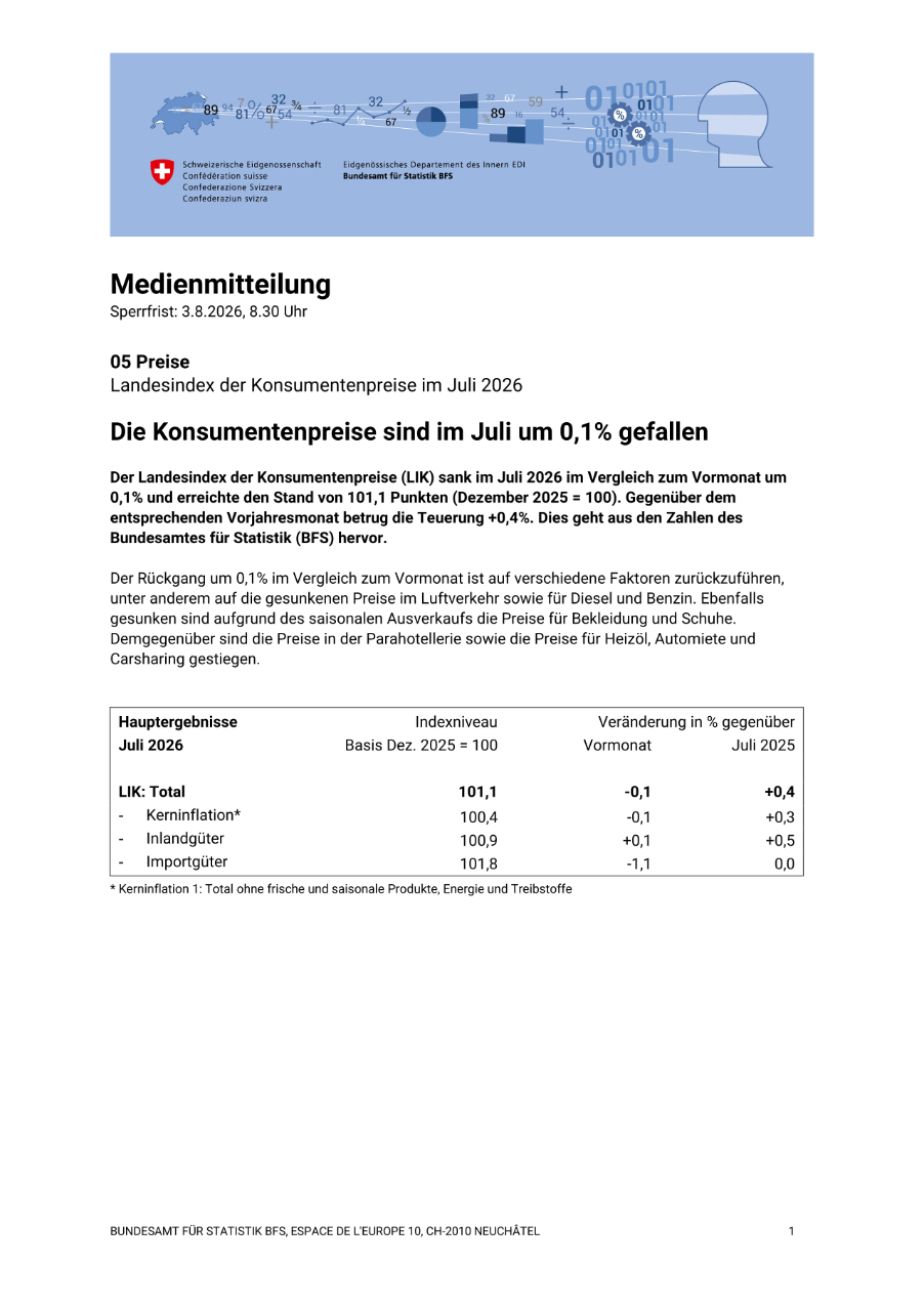 Die Konsumentenpreise sind im Juli um 0,1% gefallen