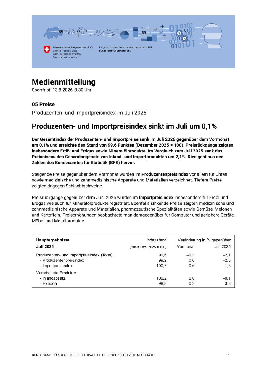 Produzenten- und Importpreisindex sinkt im Juli um 0,1%