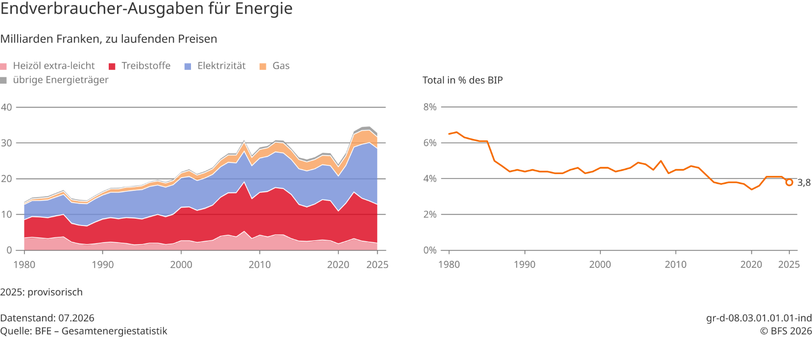 Endverbraucher-Ausgaben für Energie - in Milliarden Franken und Anteil am BIP
