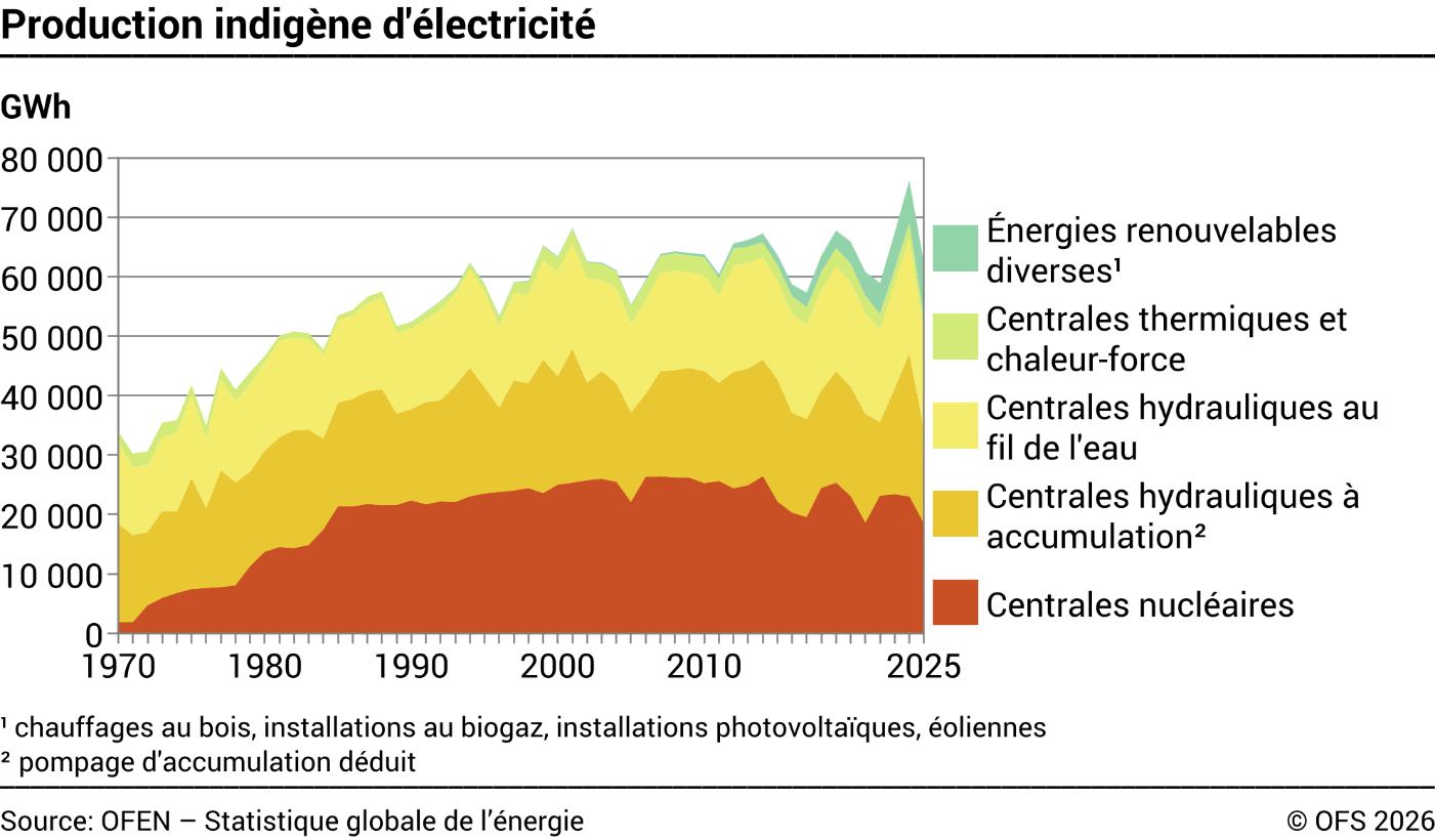 Production indigène d'électricité – GWh