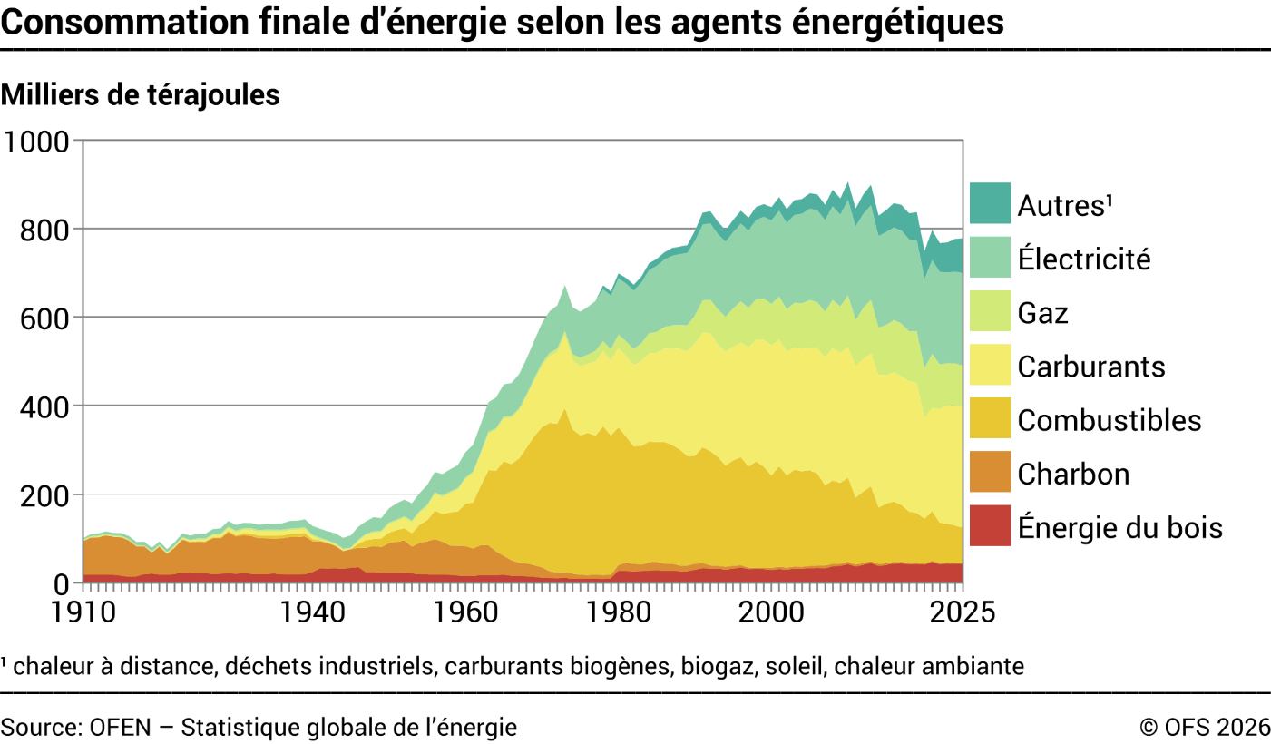 Consommation finale d'énergie selon les agents énergétiques – Milliers de térajoules