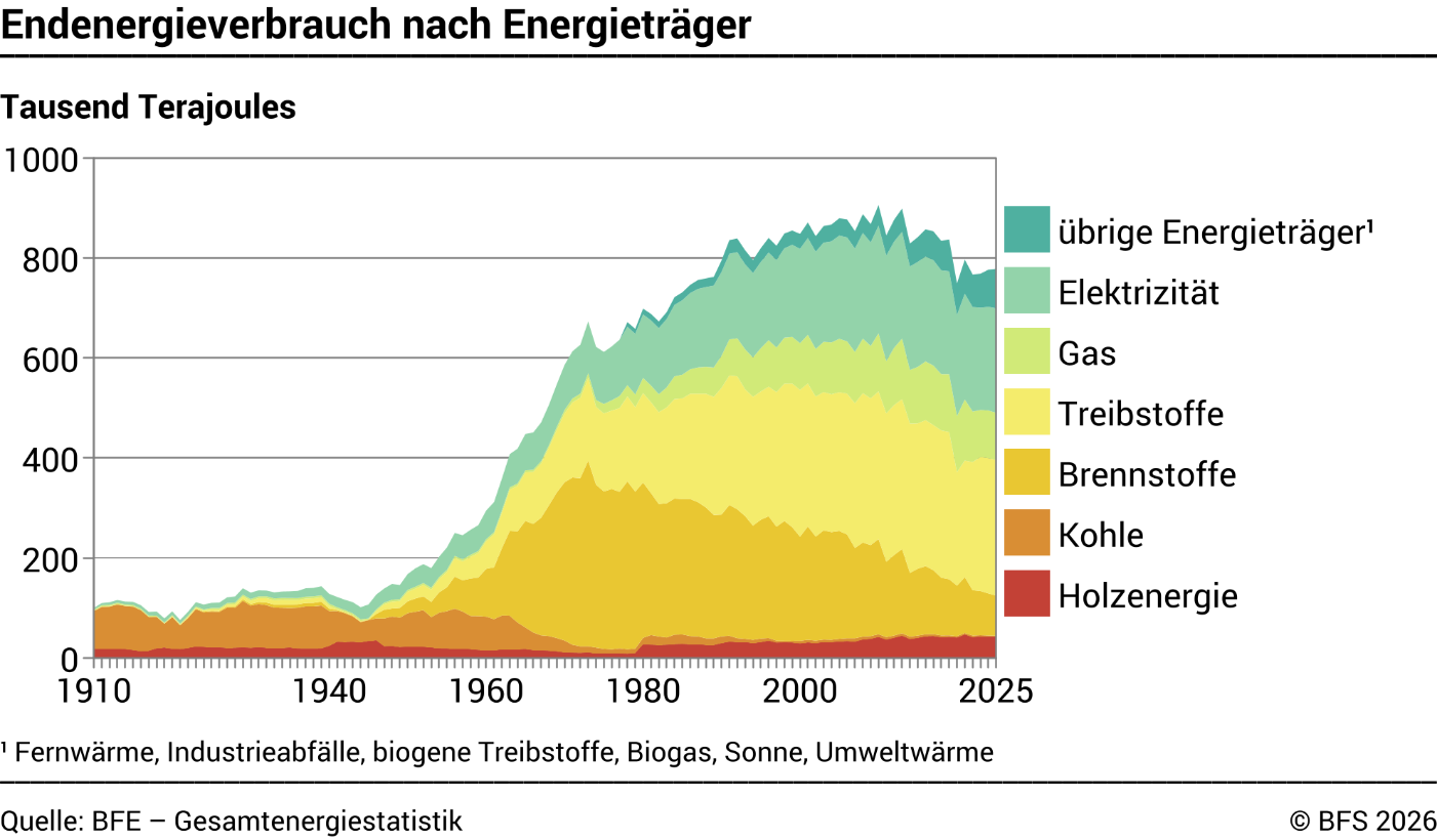 Endenergieverbrauch nach Energieträger – Tausend Terajoules