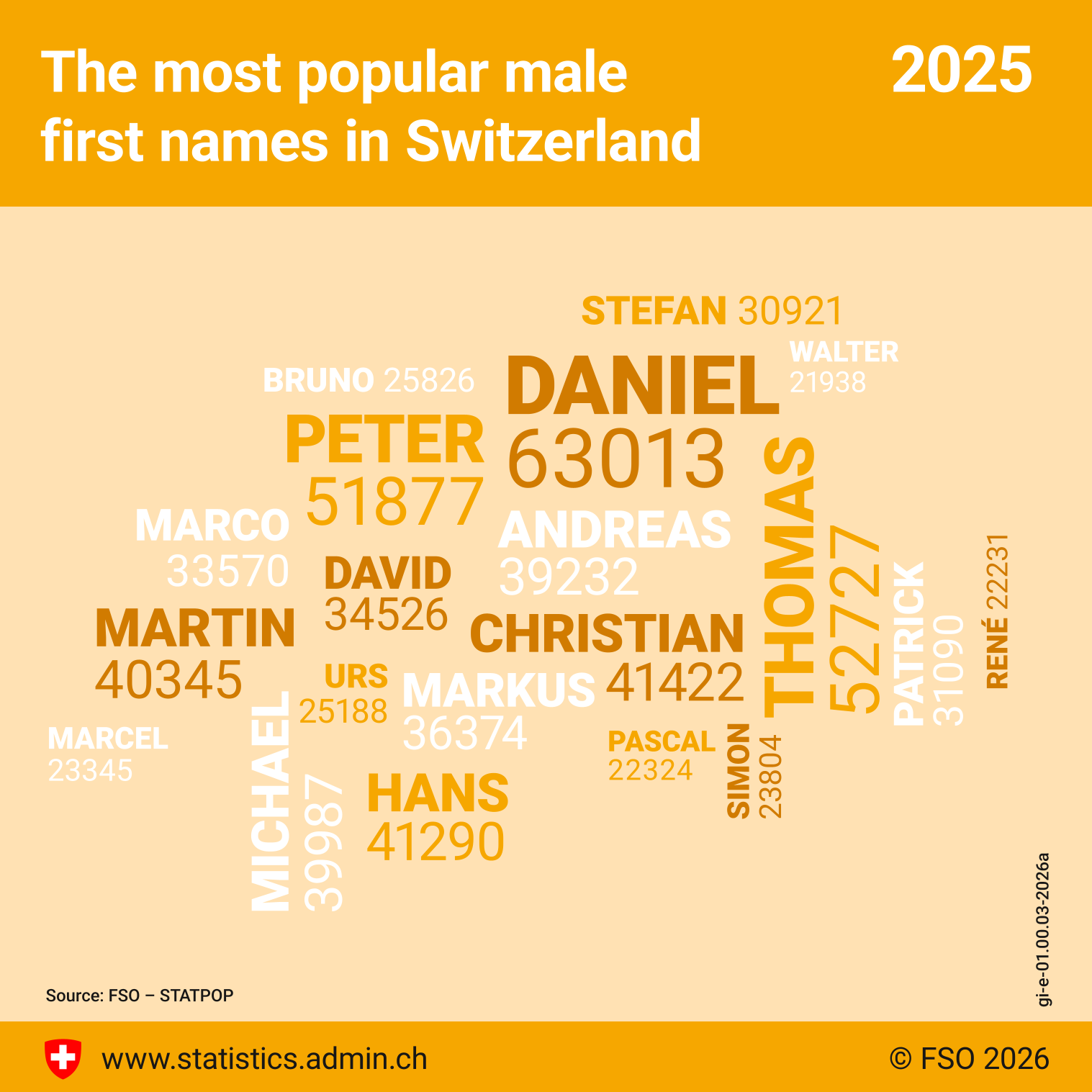 The most popular male first names in Switzerland
